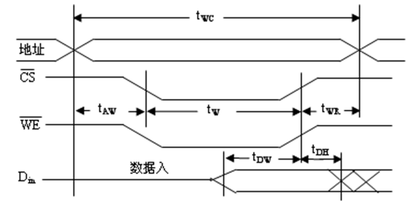 SRAM靜態隨機存儲器芯片的寫周期